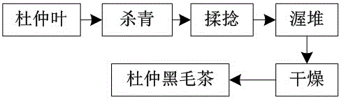 Novel eucommia ulmoides tea and preparation method thereof