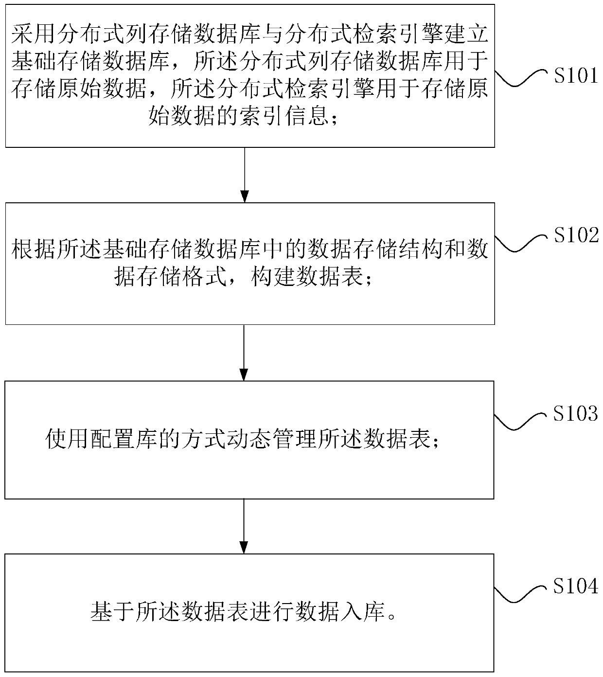 Data storage method and device based on big data, storage medium and processor