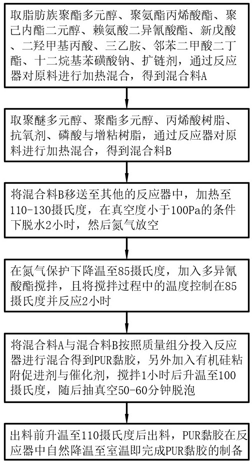 PUR adhesive for glass cover plate and middle frame and preparation method of PUR adhesive