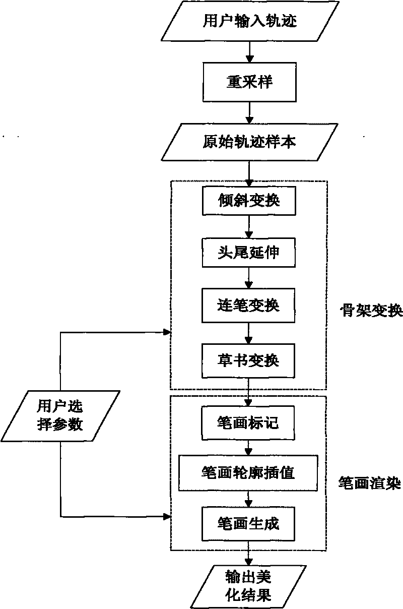 Method for beautifying handwritten Chinese character based on trajectory analysis