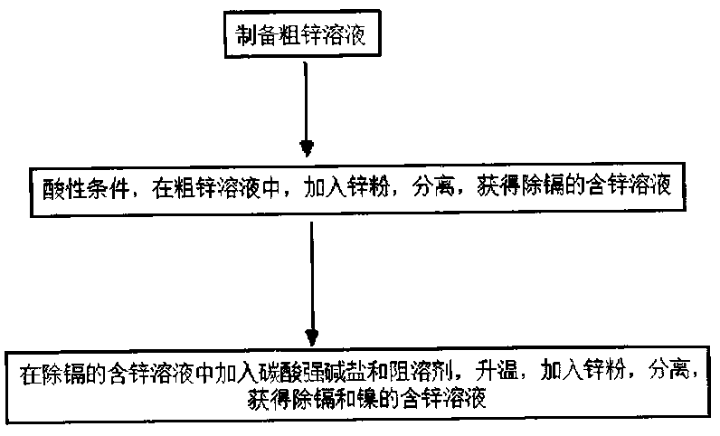 Method for removing impurity metallic nickel from crude zinc raw material to obtain zinc-containing solution