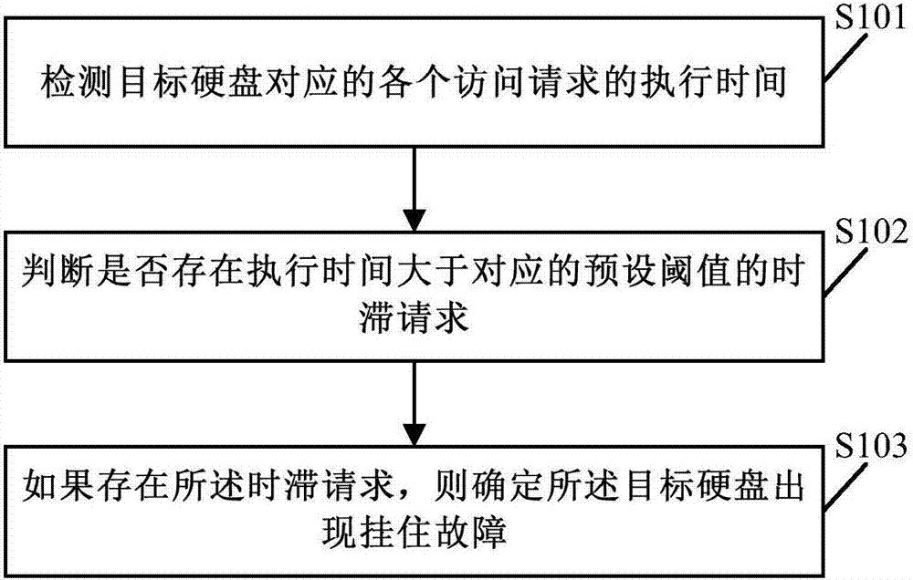 Hard disk hang-up fault detection and processing methods and apparatuses for distributed storage system