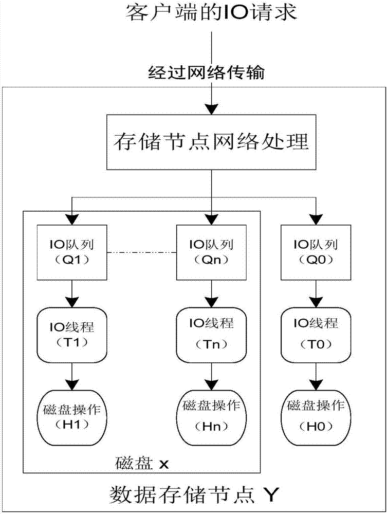 Hard disk hang-up fault detection and processing methods and apparatuses for distributed storage system