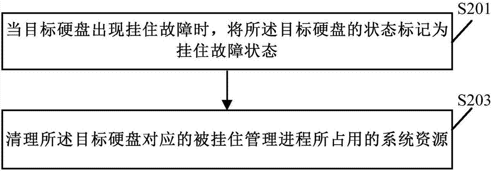 Hard disk hang-up fault detection and processing methods and apparatuses for distributed storage system