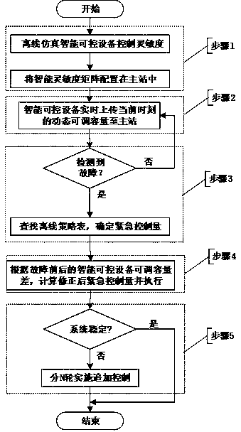 Transient state safety and stability emergency control method considering intelligent controllable device