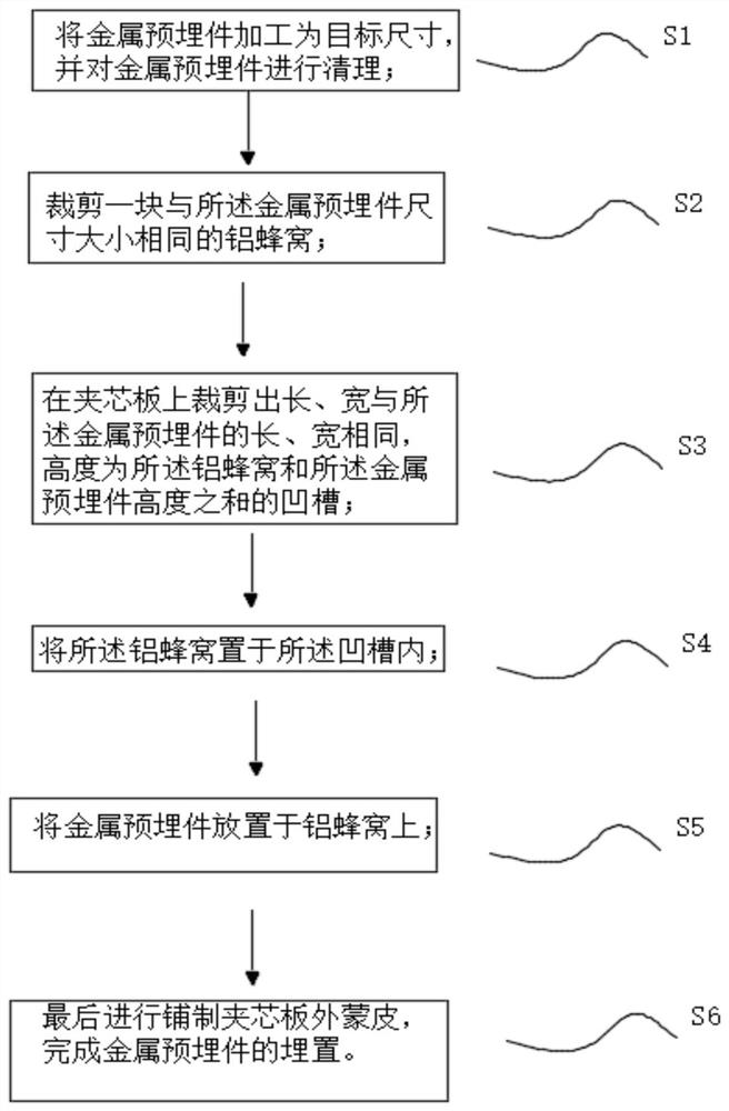 Composite material square cabin wall plate metal embedded part embedding method