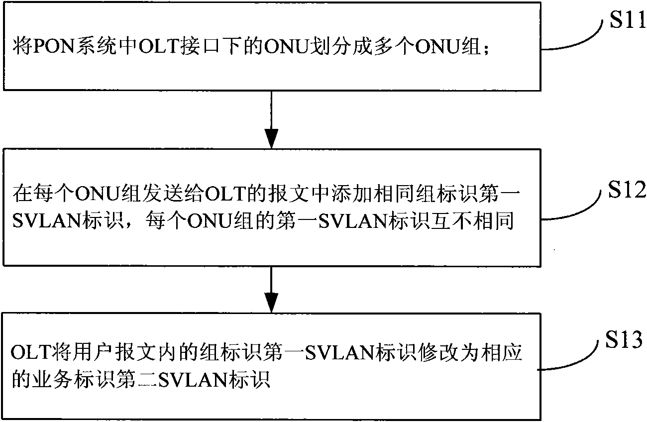 Flexible QinQ realization method and device for passive optical network system