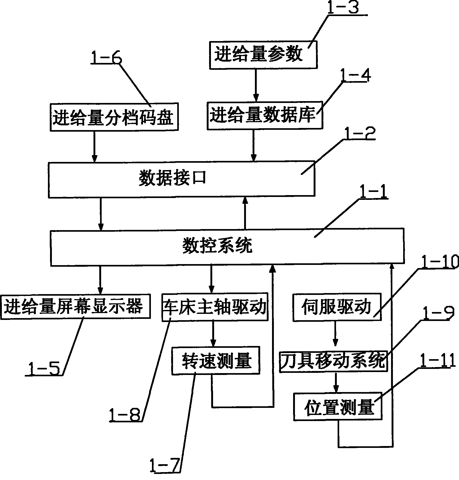 Method for setting feed amount of multi-level code disc used for NC-plain compatible machine tool with multiple operation modes