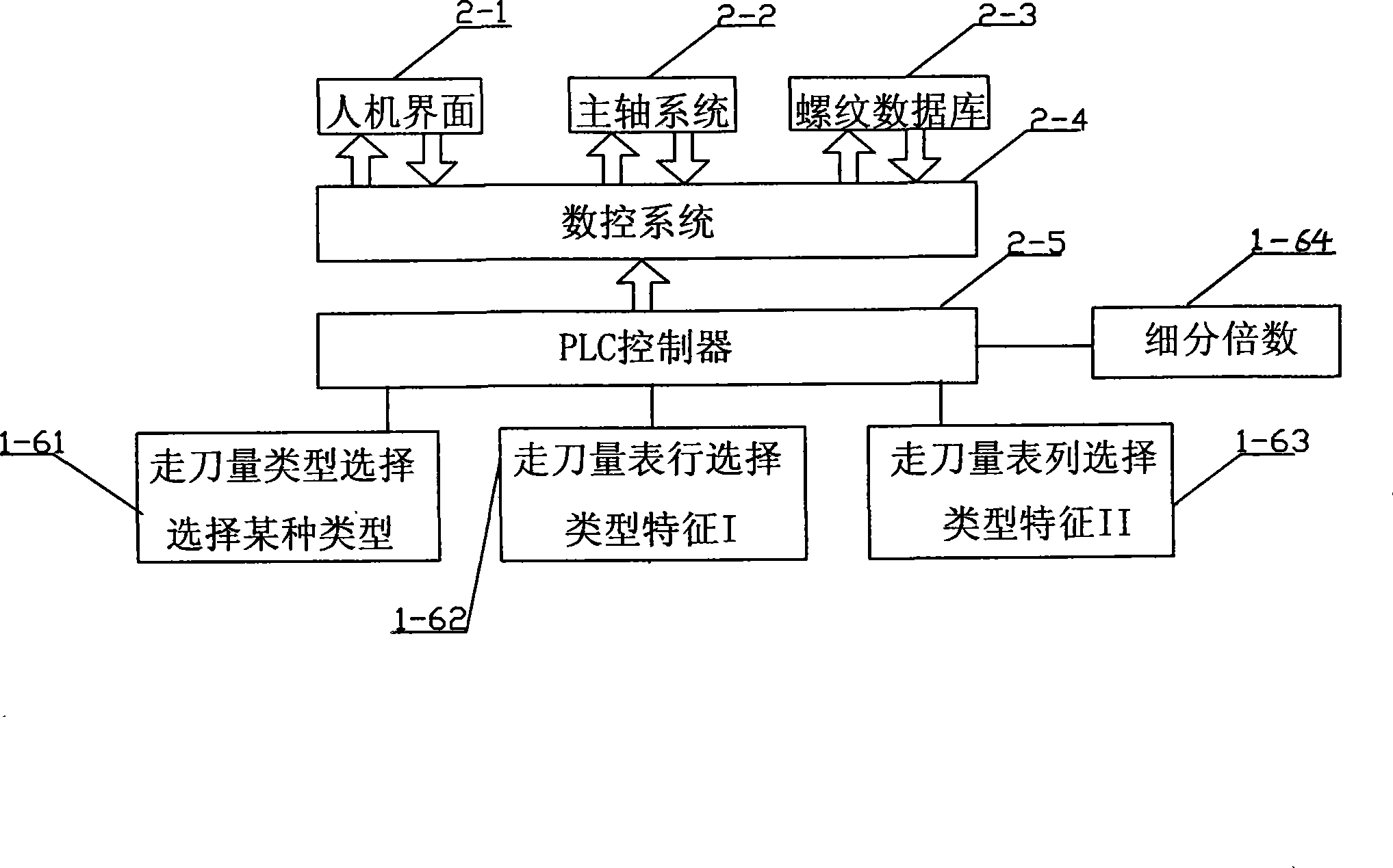 Method for setting feed amount of multi-level code disc used for NC-plain compatible machine tool with multiple operation modes