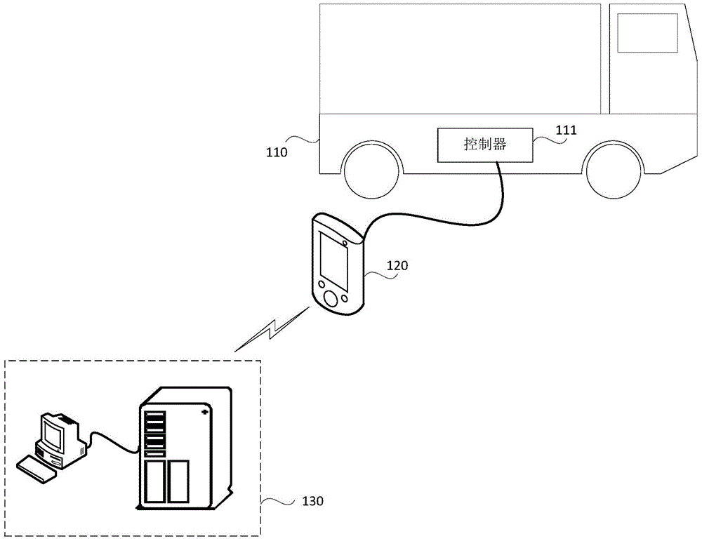 Equipment authorization method, device and system