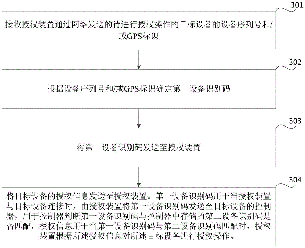 Equipment authorization method, device and system