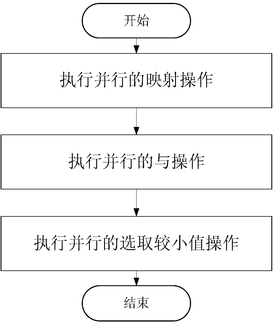 Data format conversion method of channel coding and decoding based on GPP and SIMD technologies