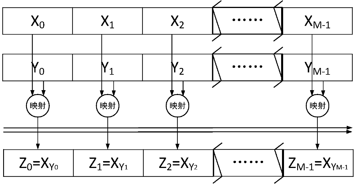 Data format conversion method of channel coding and decoding based on GPP and SIMD technologies