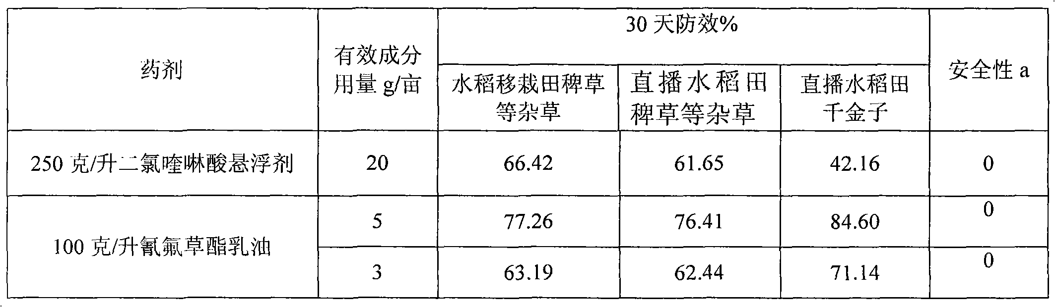 Cyhalofop-butyl-containing weed oil suspension composition