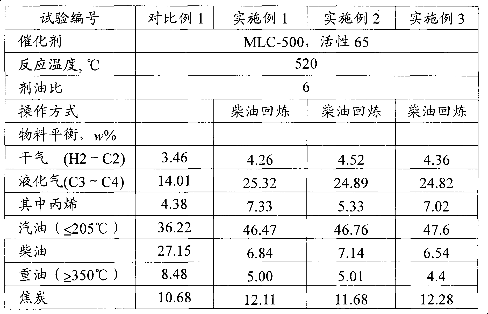 Method for producing high-octane gasoline with bastard crude oil