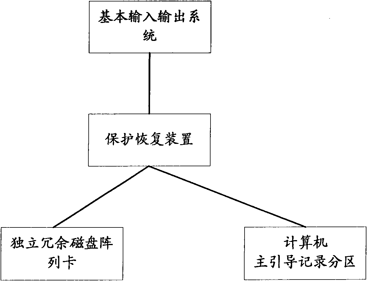 Device, computer and method for protecting and restoring computer configuration information