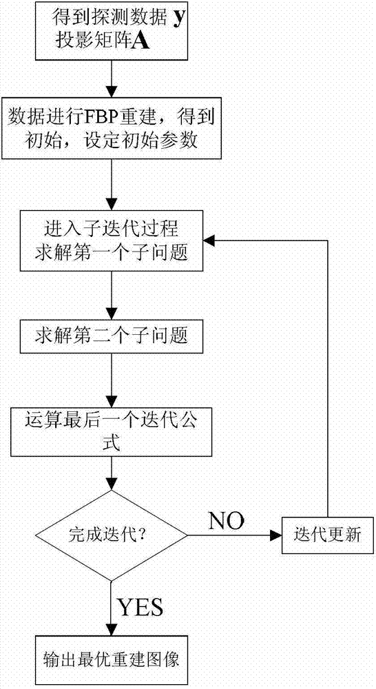 Polyethylene glycol terephthalate (PET) reconstruction method based on sparsification and Poisson model