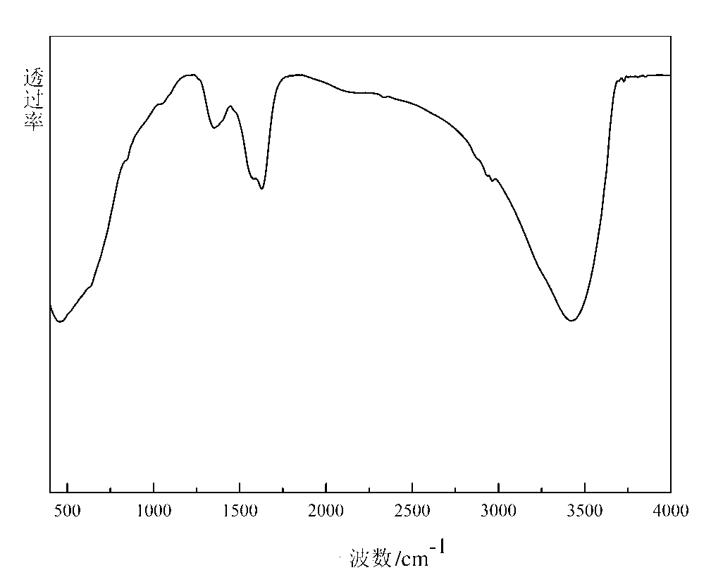 Sulfate radical sorbent magnetic nanometer zirconium hydroxide and preparation method thereof