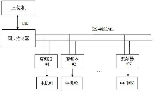 Multi-motor synchronous control system of belt conveyor