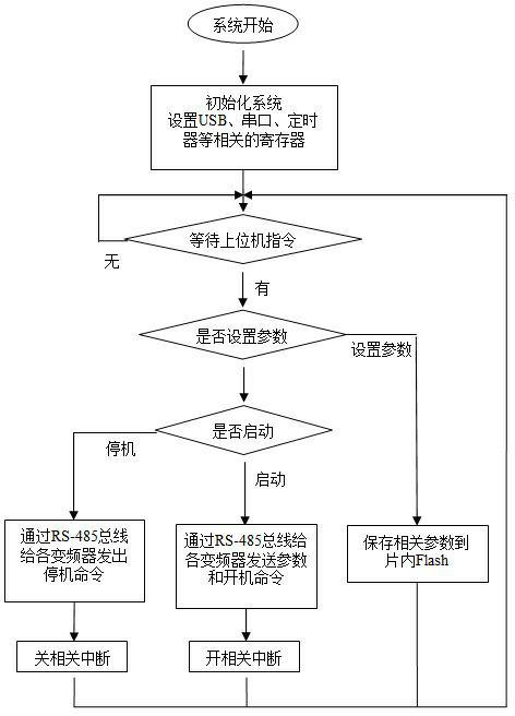 Multi-motor synchronous control system of belt conveyor