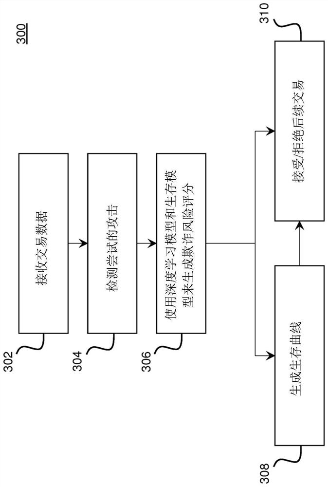 Methods, systems, and computer program products for fraud prevention using deep learning and survival models