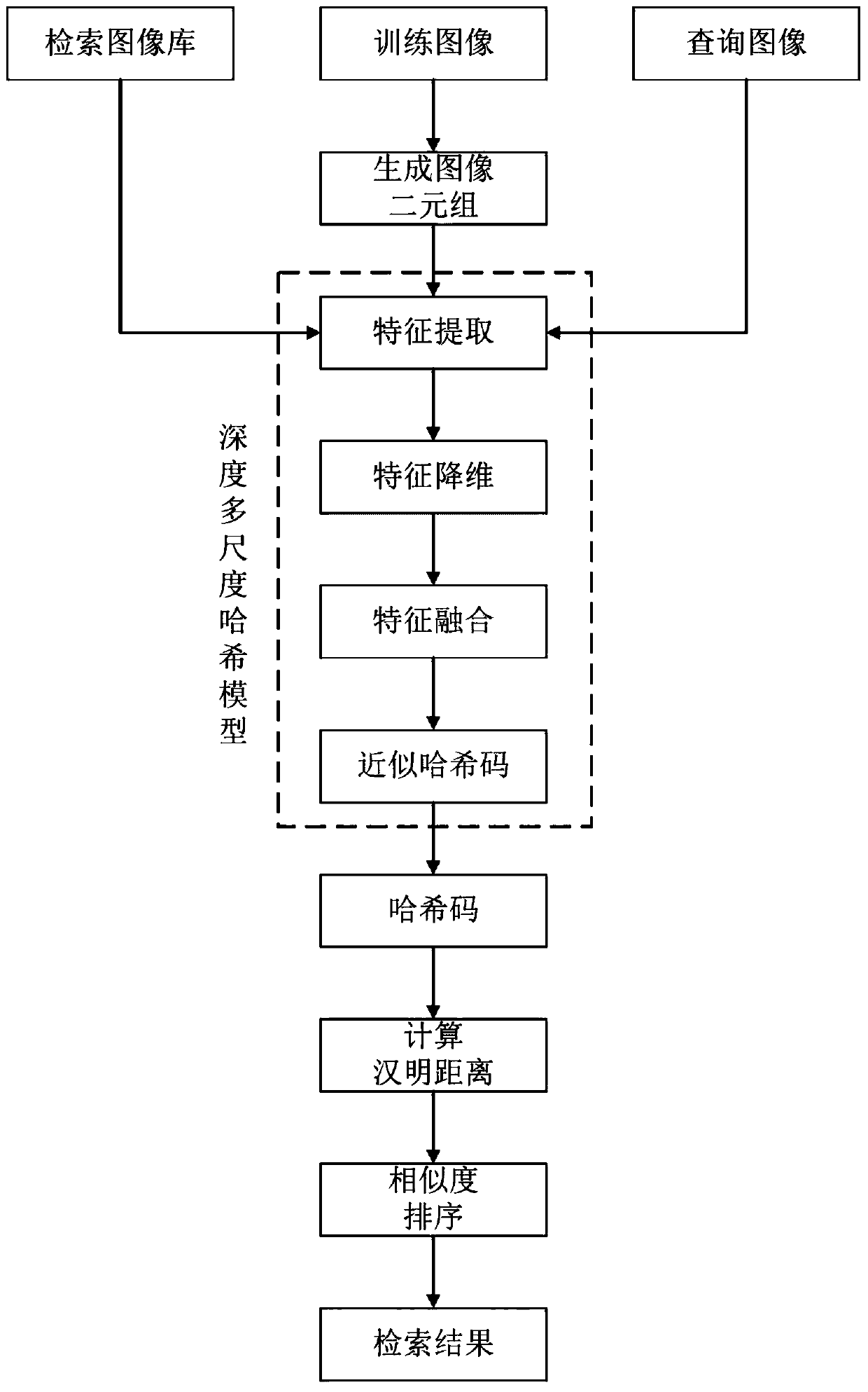 A multi-scale Hash retrieval method based on deep learning