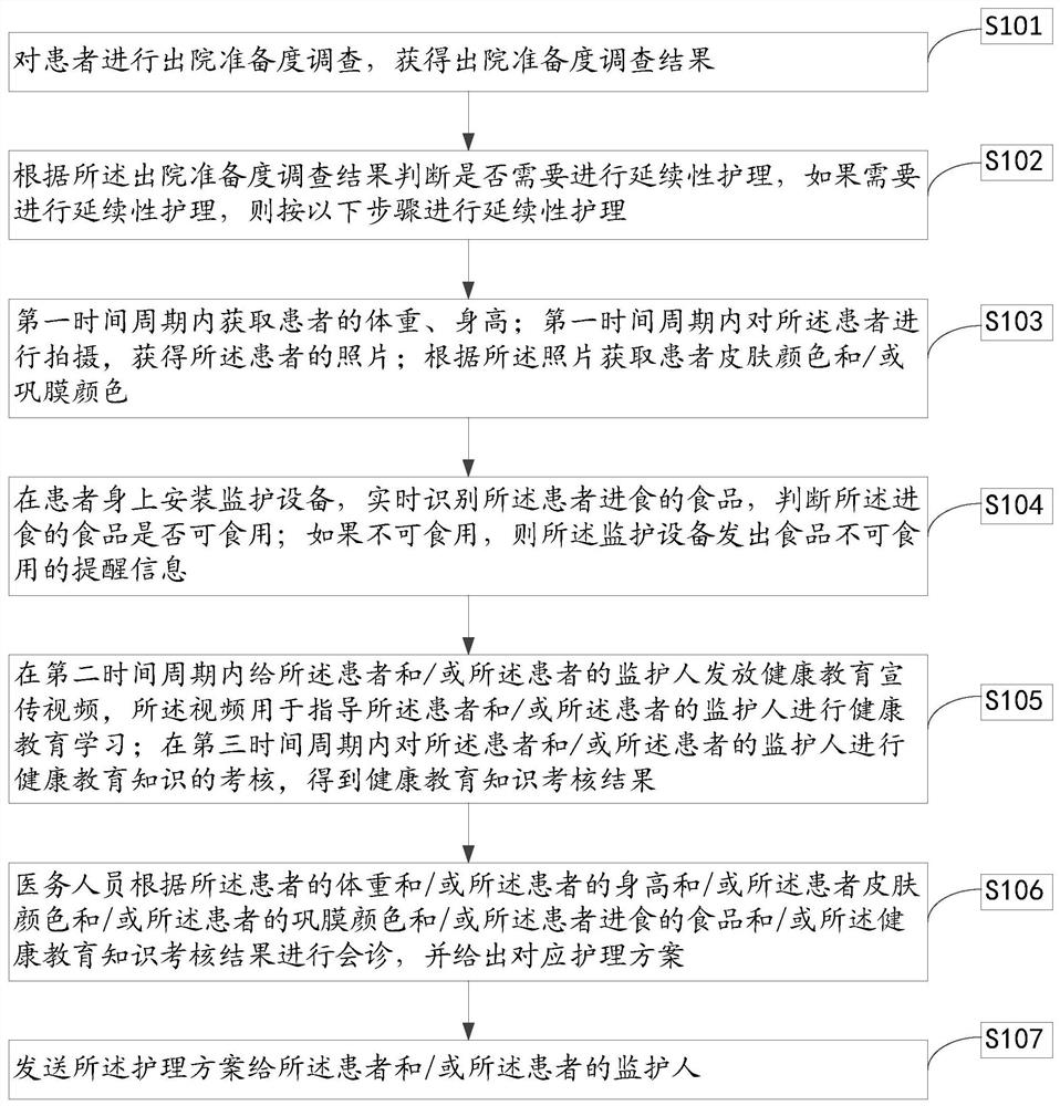 Children liver disease continuous nursing method and system and storage medium