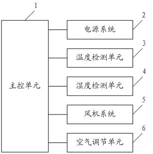 Convective circulation constant temperature and humidity purification air interchange system