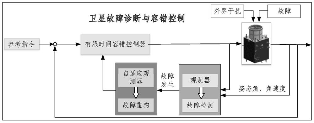 Satellite Fault Diagnosis and Fault Tolerant Control Method Based on Adaptive Observer