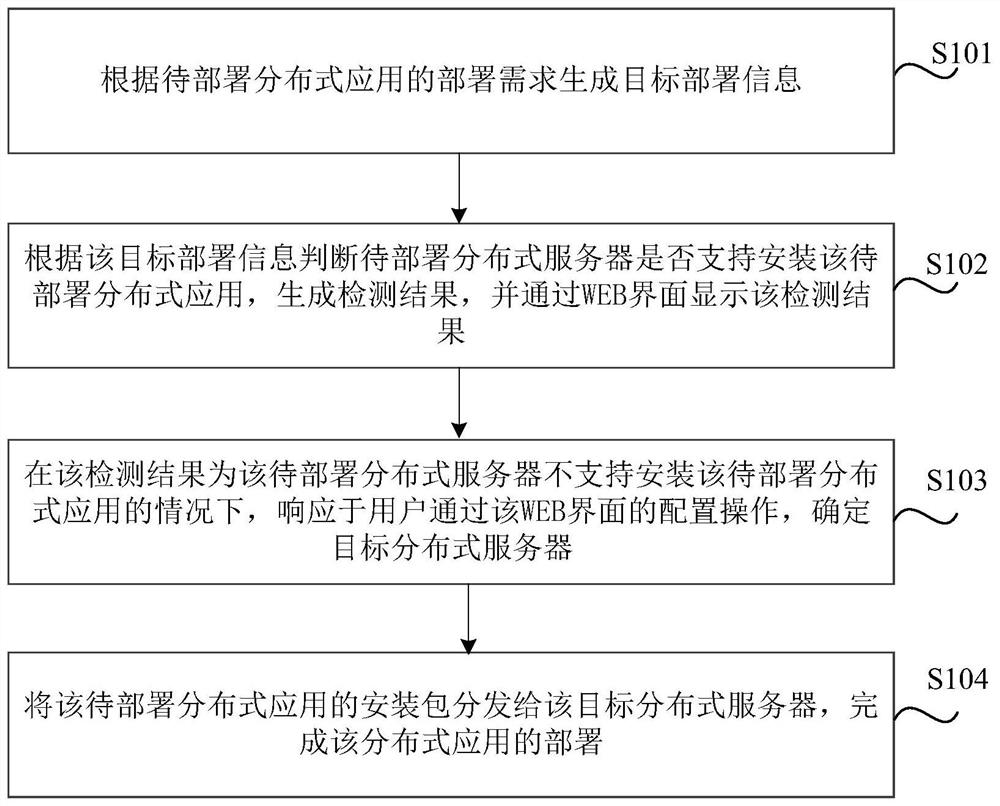 Distributed application deployment method and device, storage medium and electronic equipment