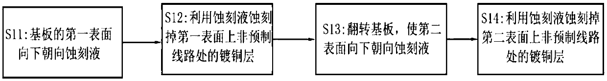 Etching method, etching system and preparation method of PCB