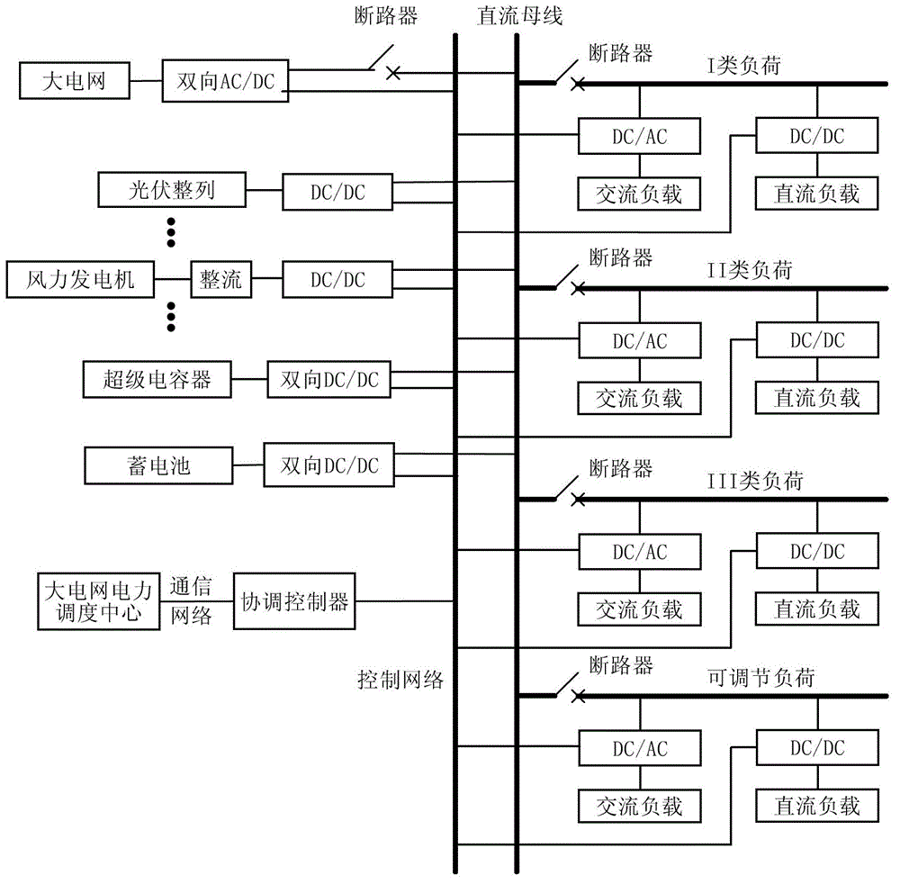 Comprehensive coordination control method of wind-solar direct current micro-grid