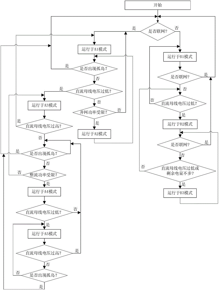 Comprehensive coordination control method of wind-solar direct current micro-grid