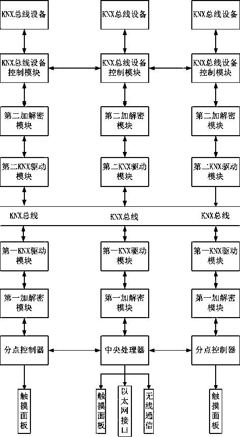 Protection system for safety communication of KNX (Konnex) bus equipment