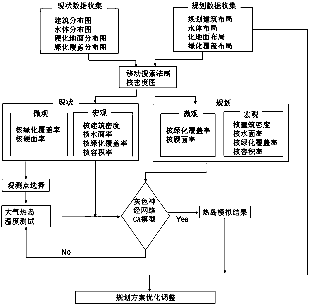 A heat island simulation and forecast method of an urban planning scheme based on grey neural network CA model