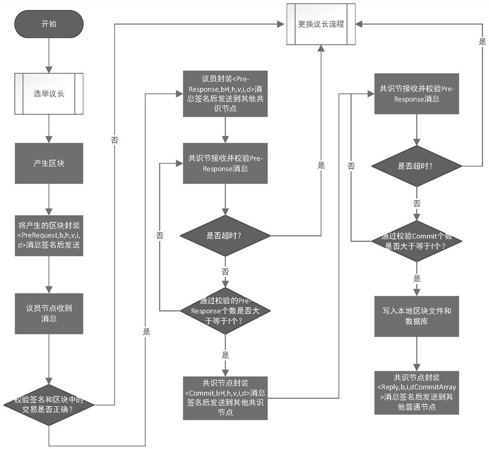 Node consensus mechanism optimization method, system and device and storage medium