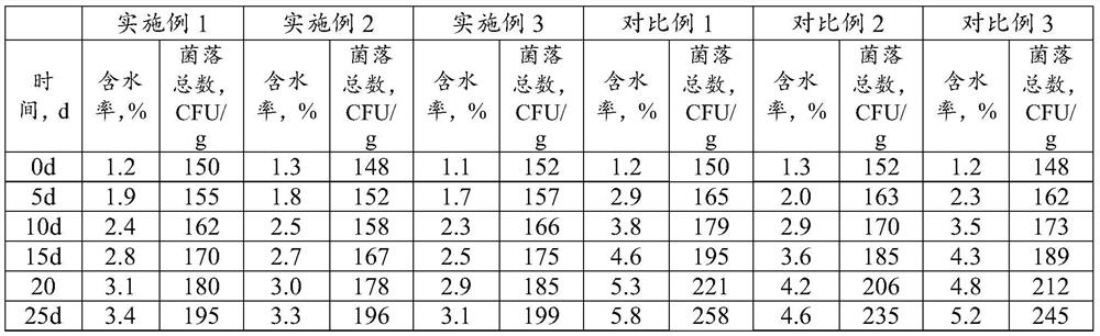 Formula milk powder with cosmetic effect and preparation method of formula milk powder