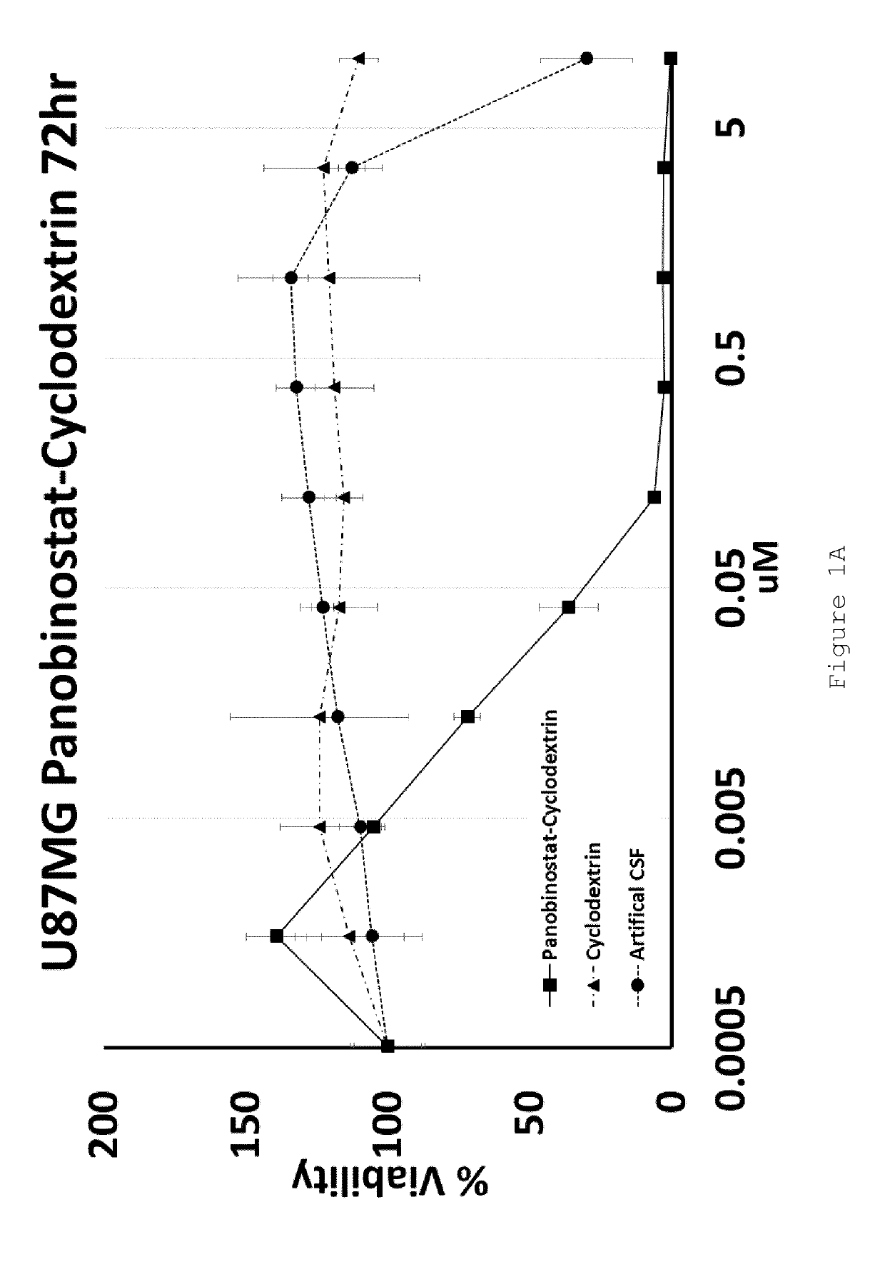 Cyclodextrin-panobinostat adduct