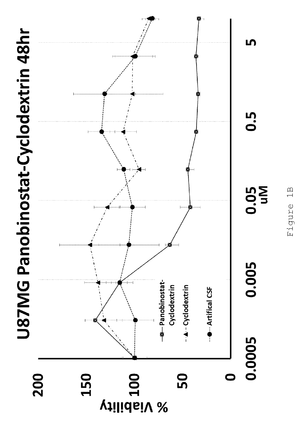 Cyclodextrin-panobinostat adduct