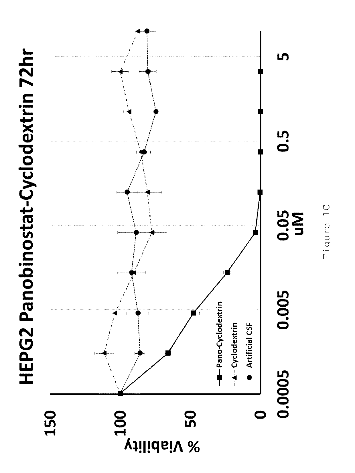 Cyclodextrin-panobinostat adduct