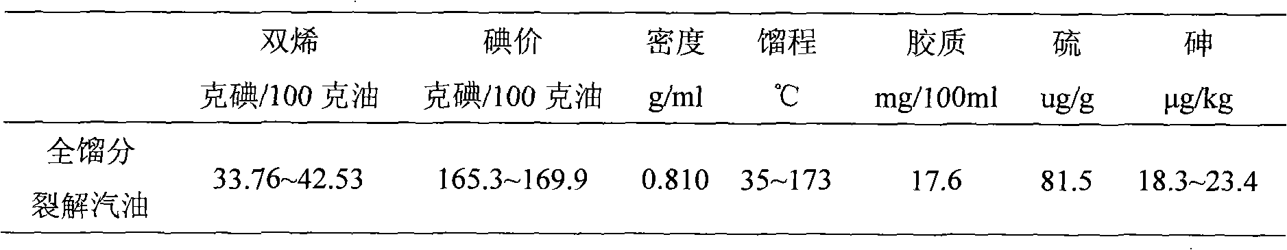 Pre-treatment method of nickel hydrogenation catalyst