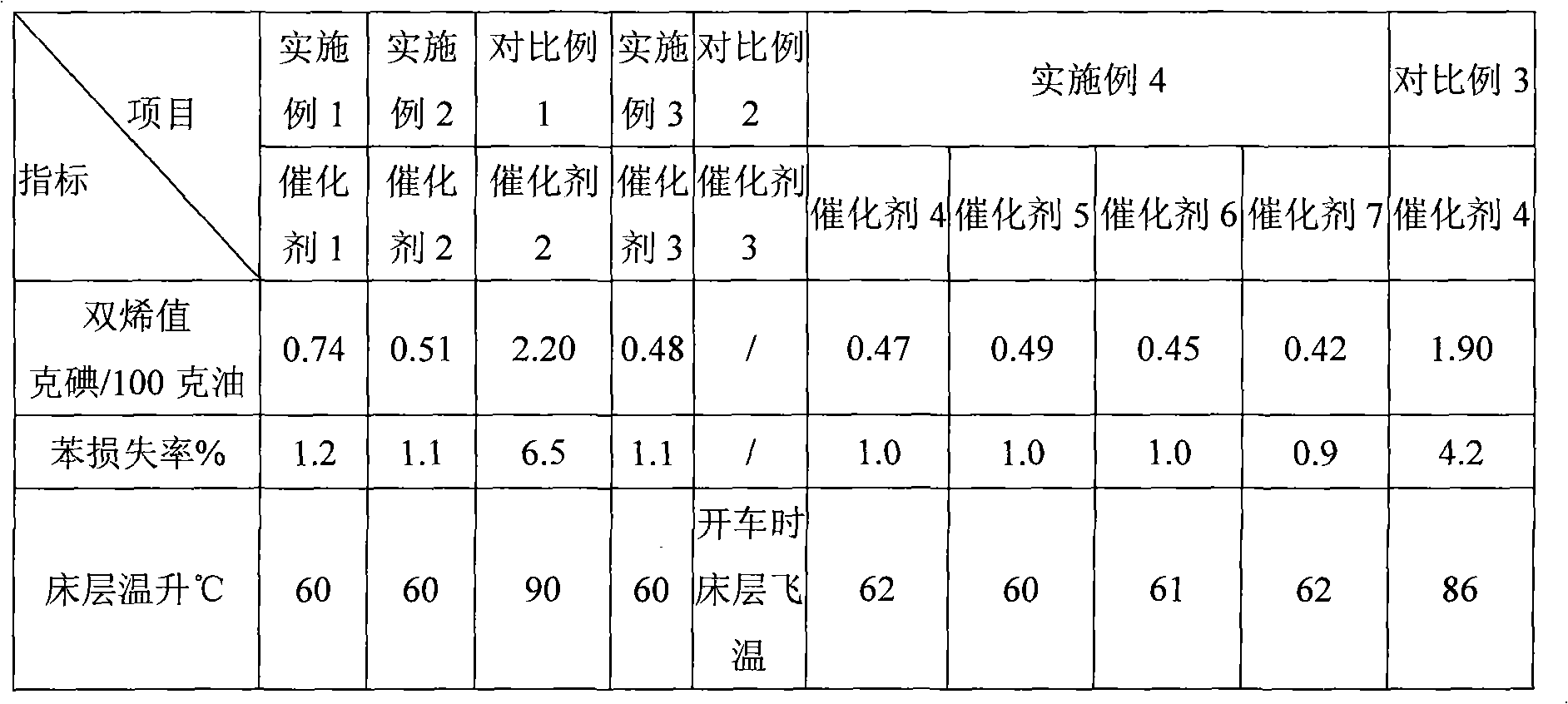 Pre-treatment method of nickel hydrogenation catalyst