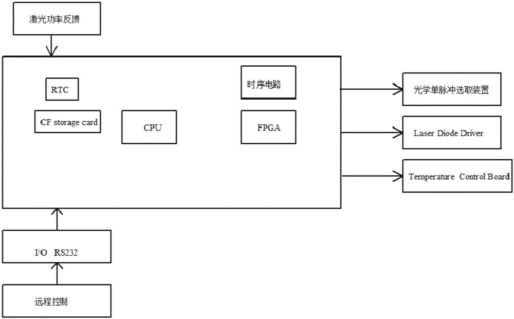 Monopole selection and control system and method for picosecond laser