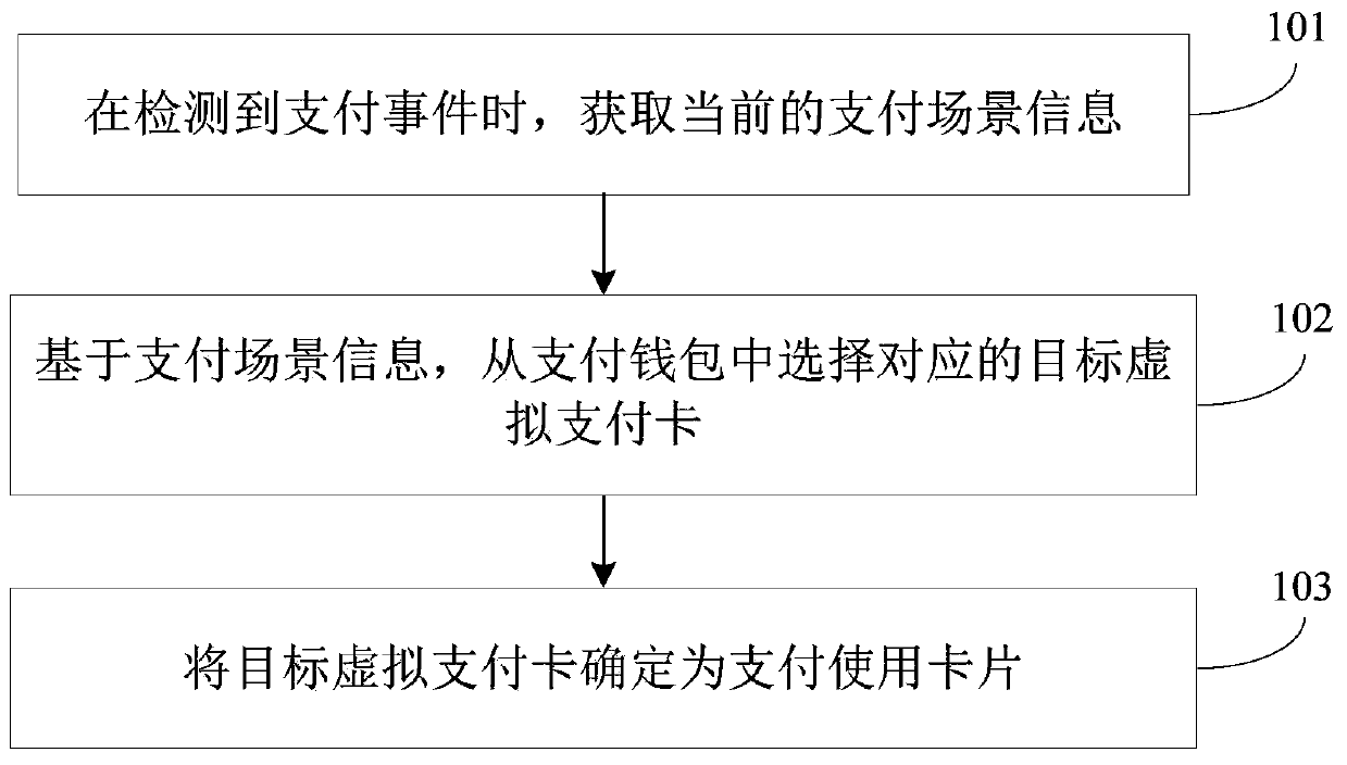 Virtual payment card selection method and device and computer readable storage medium