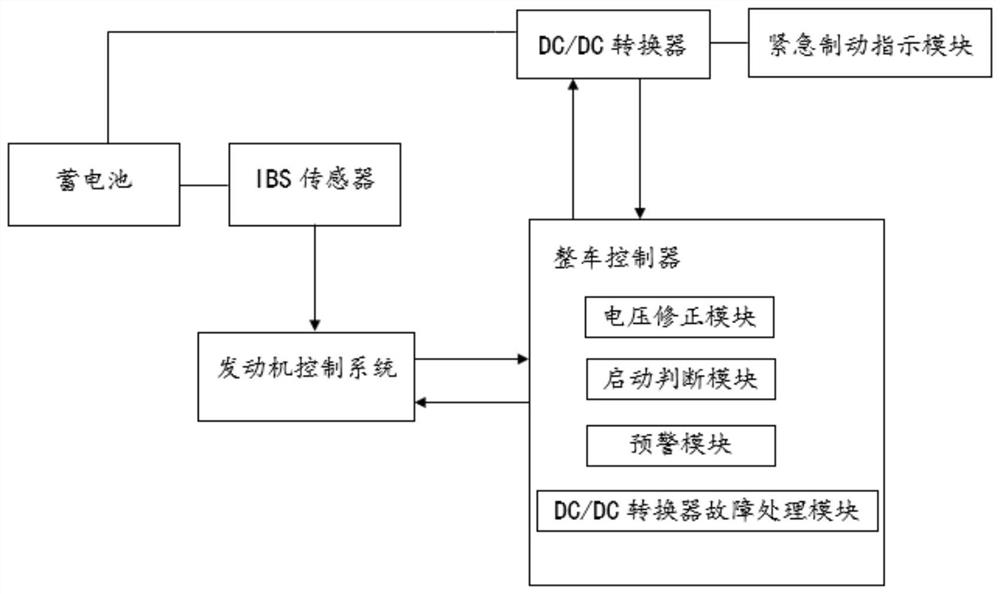 A vehicle starting system and method based on low-voltage storage battery intelligent management