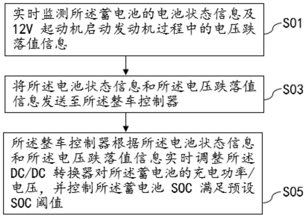 A vehicle starting system and method based on low-voltage storage battery intelligent management