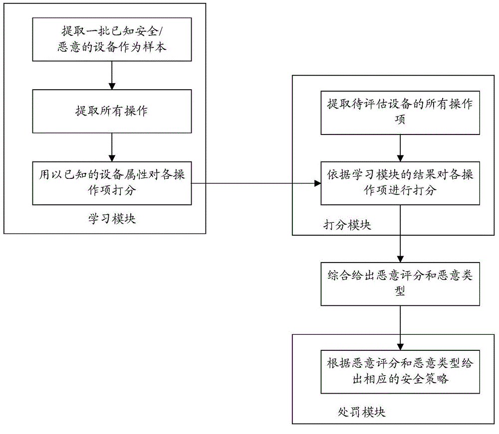 Security estimation method and device