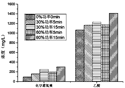 Microwave pretreatment method capable of improving anaerobic fermentation efficiency of vinegar residues