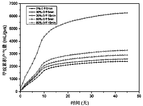 Microwave pretreatment method capable of improving anaerobic fermentation efficiency of vinegar residues