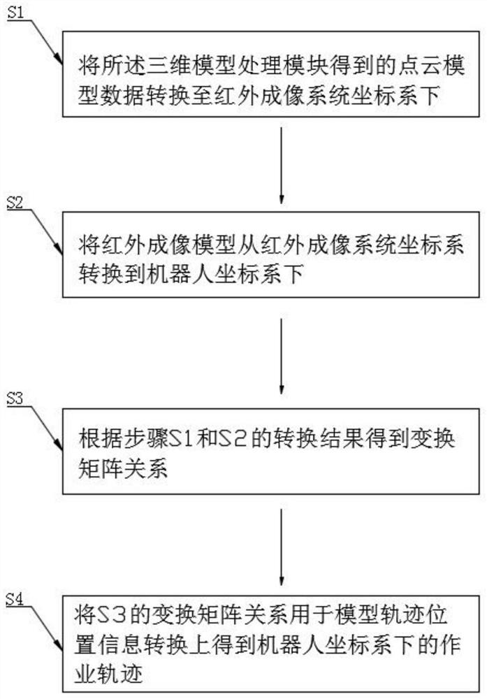 An infrared imaging target operation trajectory detection system and its coordinate conversion method